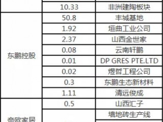 头部陶瓷企业扩张已超300亿，背后有近百亿担保支援？
